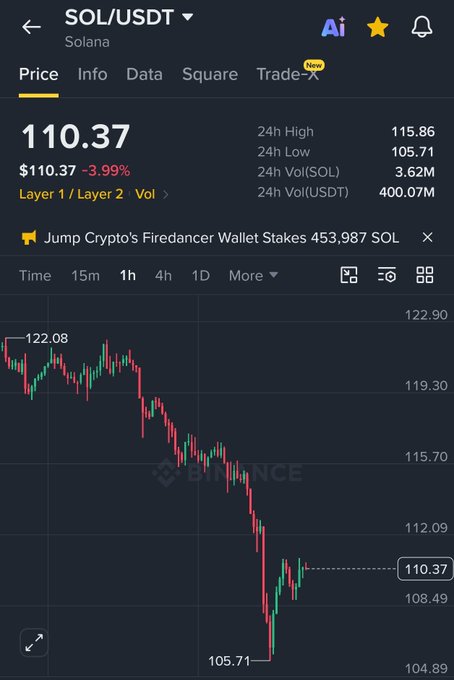 A Binance trading chart for SOL/USDT shows Solana priced at $110.37, down 3.99% over 24 hours, with a significant price decline visible on the 1-hour candlestick chart.