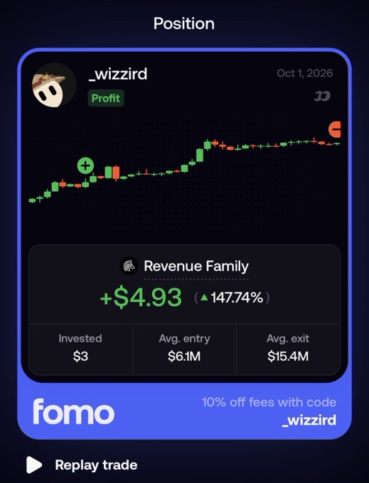 A "Position" card from Fomo shows user _wizzird's profitable meme trade on "Revenue Family" with a +147.74% gain ($4.93 profit on a $3 investment, averaging a $6.1M entry and $15.4M exit). Despite getting rugged twice that morning, _wizzird still managed a successful meme coin flip, though the modest $3 stake hints at why he "should have invested more."