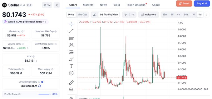 A cryptocurrency chart for Stellar (XLM) shows the token trading at $0.1743, down 4.17% in 24 hours, with a market cap of $5.91B and a notable -32.72% decline over the displayed period, visually reinforcing the post's bullish thesis that XLM remains undervalued despite recent price weakness.