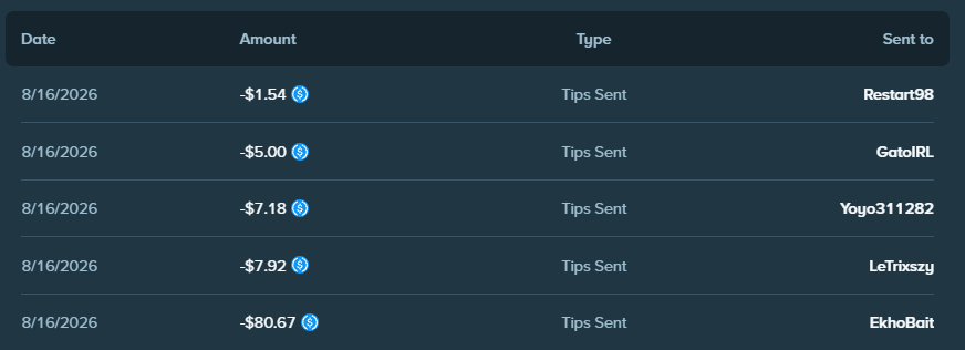 A transaction history shows five tips sent on 8/16/2026 to users Restart98 (-$1.54), GatoIRL (-$5.00), Yoyo311282 (-$7.18), LeTrikszy (-$7.92), and EkhoBait (-$80.67), with EkhoBait receiving the largest payout for hitting a 100x multiplier on Degen Lab on Stake.
