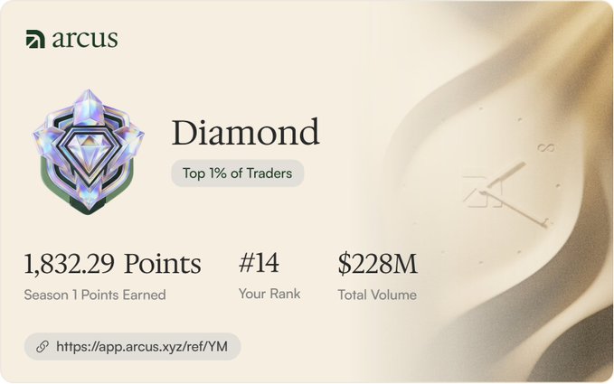 An Arcus Diamond achievement card showing Top 1% of Traders status with 1,832.29 Season 1 Points Earned, Rank #14, and $228M Total Volume.