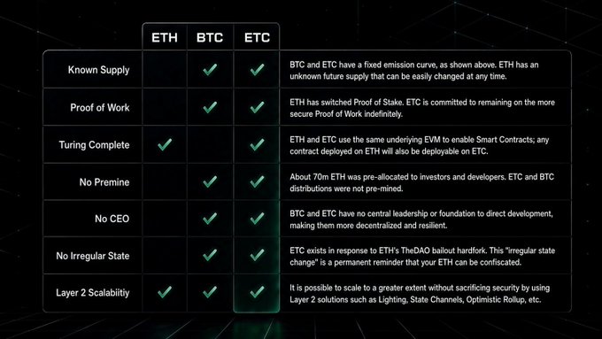 A comparison table contrasting the cryptocurrencies ETH, BTC, and ETC across features like Known Supply, Proof of Work, Turing Complete, No Premine, No CEO, No Irregular State, and Layer 2 Scalability.