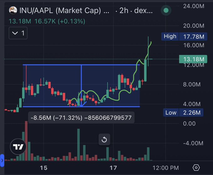 A TradingView candlestick chart of "INU/AAPL" token showing a market cap of 13.18M and a recent drop of -71.32% (-8.56M).
