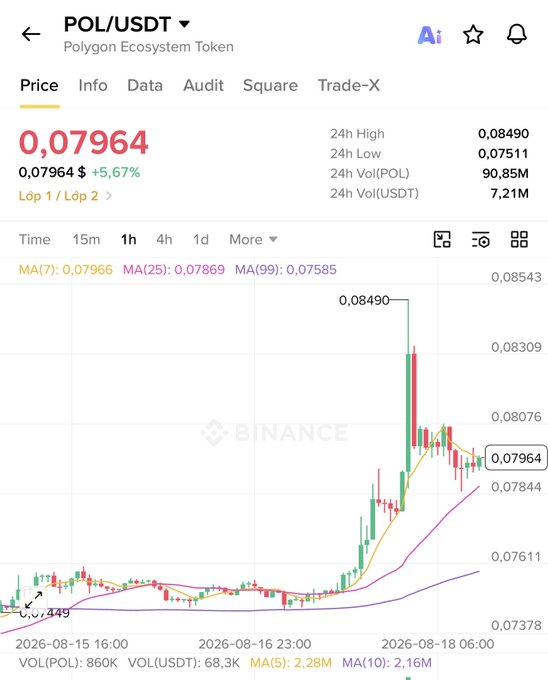A Binance trading chart for the POL/USDT pair showing a price of 0.07964, up 5.67%, with 24h high of 0.08490 and low of 0.07511.