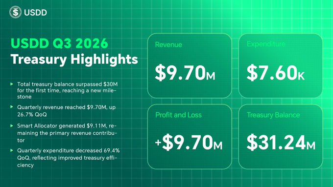 The image is a Q3 2026 Treasury Highlights infographic for USDD, showcasing a revenue of $9.70M, expenditure of $7.60K, profit and loss of +$9.70M, and a treasury balance of $31.24M, aligning with the post's emphasis on $9.7M in Q3 treasury progress.
