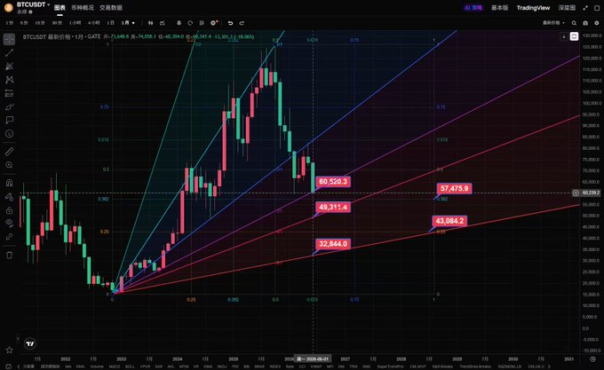 In a black and white image with red and blue colors, there's a stock market analysis displayed showing an upward trend for various stocks. The graph displays four major stock options, with three of them rising above their respective support bands at 60,000 and 50,000. This indicates strong support from investors and potential buyers to these companies. However, the largest stock, "Pancake," seems to be losing its value against the backdrop of a red line that extends upwards. The image provides an analysis of the stocks' performance and their corresponding trends in the market during this period.