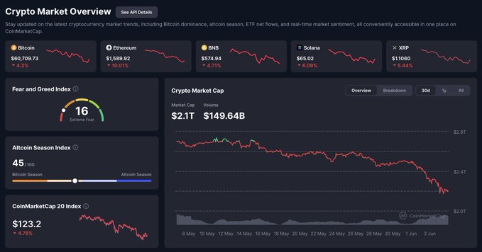 The image presents a screenshot of a Cryptocurrency trading dashboard, displaying several stock charts with varying values such as Bitcoin, Ether, and ADA. The data seems concerning as some stocks have been losing value sharply, while others have experienced gains. One trader is even considering taking a break from the market because the cryptocurrency prices are falling at an extreme rate. The dashboard also includes information on a Cryptocurrency exchange where a $1.6K Bitcoin fall occurred months after its IPO.