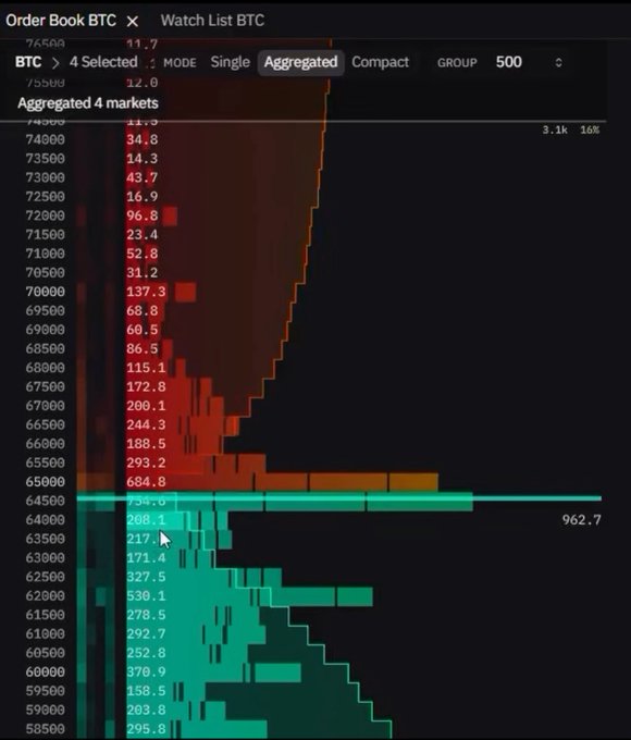 A cryptocurrency order book interface for BTC showing aggregated buy and sell orders across 4 markets with prices ranging from 58,500 to 76,500.