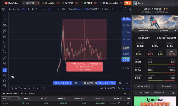 A cryptocurrency trading chart on CoinPoker showing the FEFER/WgUSDt pair, displaying a significant price drop of -72.81% and various trading metrics including a liquidity of $2.5M and market cap of $4.8M.