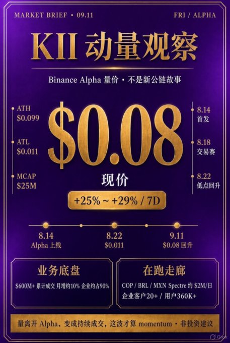 A promotional "Market Brief" infographic for Binance Alpha's $KII token, displaying its current price of $0.08 (up +25% to +29% over 7 days), along with key metrics including ATH of $0.099, ATL of $0.011, and $25M market cap, alongside a timeline marking its August 14 launch, August 22 low of $0.011, and September 11 rebound, visually reinforcing the post's narrative about $KII's resurgence on Alpha.