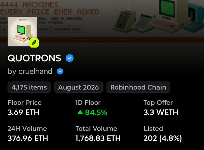 The image displays stats for the QUOTRONS NFT collection by cruelhand on Robinhood Chain, showing a floor price of 3.69 ETH, 24H volume of 376.96 ETH, and only 202 listed (4.8%) out of 4,175 items as of August 2026. The visible marketplace description reads "4444 MACHINES. EVERY PRICE EVER ASKED," with the collection already showing strong activity with 1,768.83 ETH total volume and an 84.5% 1D floor increase—aligning with the post's note that more listings will be added soon.