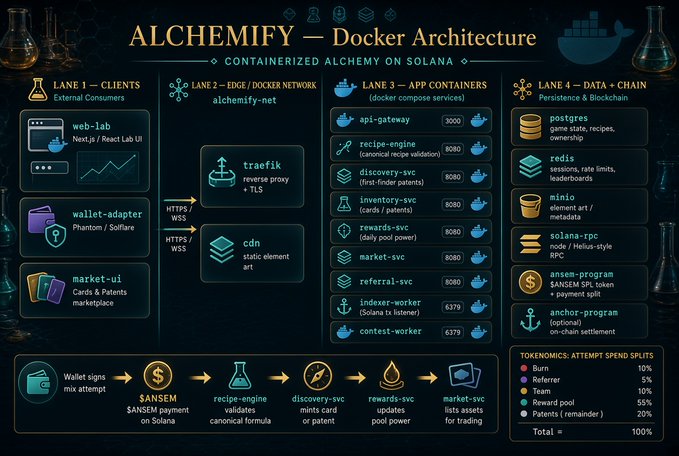 A detailed architectural diagram titled 'ALCHEMIFY — Docker Architecture' showing 'CONTAINERIZED ALCHEMY ON SOLANA' organized into four lanes: Clients, Edge/Docker Network, App Containers, and Data Chain, along with tokenomics for $ANSEM at the bottom.