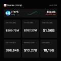 In the image, there's a spreadsheet or data table showing the cryptocurrency market prices for Hyper. The table displays the price of Hyper in different cryptocurrencies at various times during the past 24 hours. It appears that the price has been consistently rising, reaching an all-time high of $50,000 and continuing to rise throughout the day. The data indicates that Hyper has gained considerable momentum in terms of trading volume compared to centralized exchanges like Coinbase and Binance Coin, which are more centrally located and have higher trading volumes. This demonstrates a significant success for Hyper's cryptocurrency platform among traders.