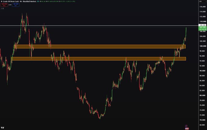 A candlestick chart of Crude Oil Brent futures (BlackBull Markets) showing a sharp rally above $107, with horizontal resistance zones highlighted around $96–102. The chart visually supports the post's claim of surging oil prices, illustrating the bullish breakout that the author attributes to escalating war tensions weighing on Bitcoin.