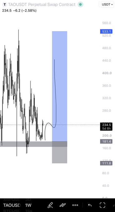 A TAOUSDT perpetual swap contract chart on Coinbase showing price at 234.5 (-2.58%), with a weekly view and projected price targets of 533.1, 181.4, and 111.8.