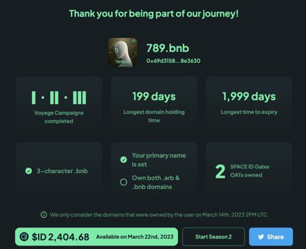 A dashboard displays thank you message to '789.bnb' domain holder, showing 199 days longest holding time, 1,999 days longest expiry, and ID 2,404.68 valuation.