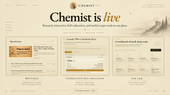 The image is a promotional landing page for ChemistDeFi, featuring the headline "Chemist is live" alongside "Research, interactive DeFi education, and useful crypto tools in one place." The page showcases three main sections—Selected essays (featuring articles like "What Is DeFi?" and "DeFi Education Series"), Interactive DeFi Education (displaying a "Custody: Who Controls the Keys?" guide), and "A workbench of small, sharp tools" in The Lab section—directly reflecting the post's announcement of launching a unified hub for crypto research, education, and tools at chemistdefi.com.