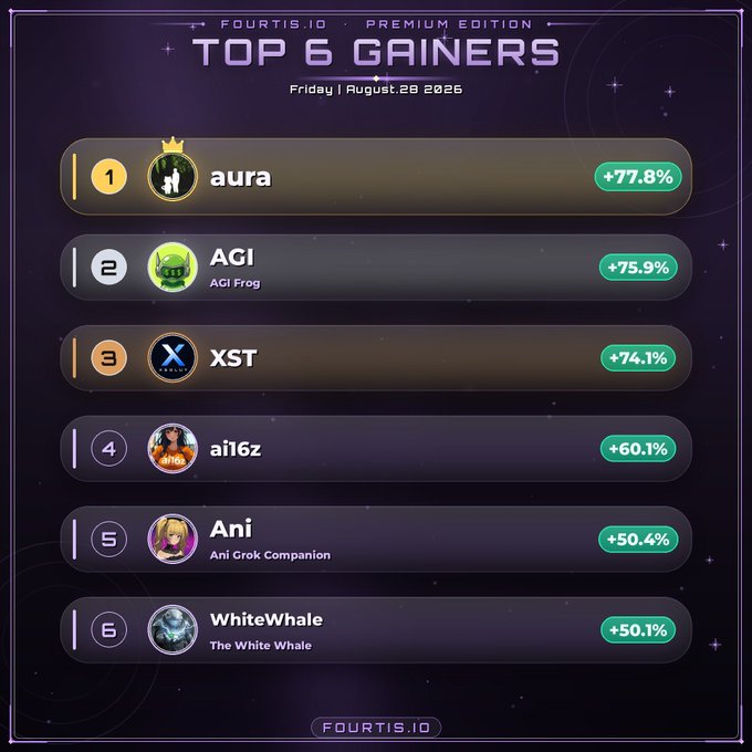 The image displays a "Top 6 Gainers" leaderboard from fourtis.io for Friday, August 28, 2026, featuring tokens ranked by percentage gains: **aura (+77.8%)**, **AGI/AGI Frog (+75.9%)**, **XST (+74.1%)**, **ai16z (+60.1%)**, **Ani/Ani Grok Companion (+50.4%)**, and **WhiteWhale/The White Whale (+50.1%)**. This visual perfectly illustrates the post highlighting these same six tokens as the day's biggest gainers.