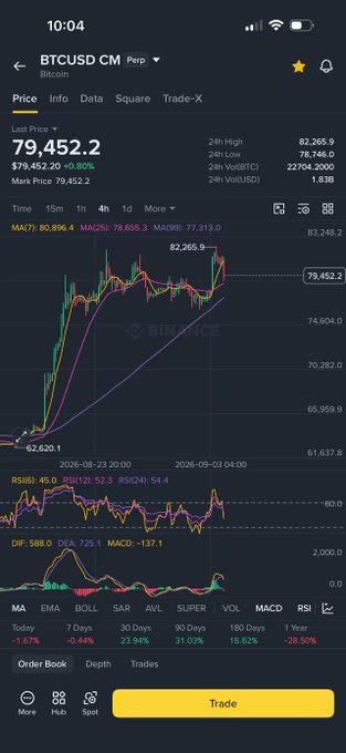 A mobile screenshot showing the price chart for BTCUSD on the Binance app, with the last price at 79,452.2, displaying candlestick data and technical indicators.
