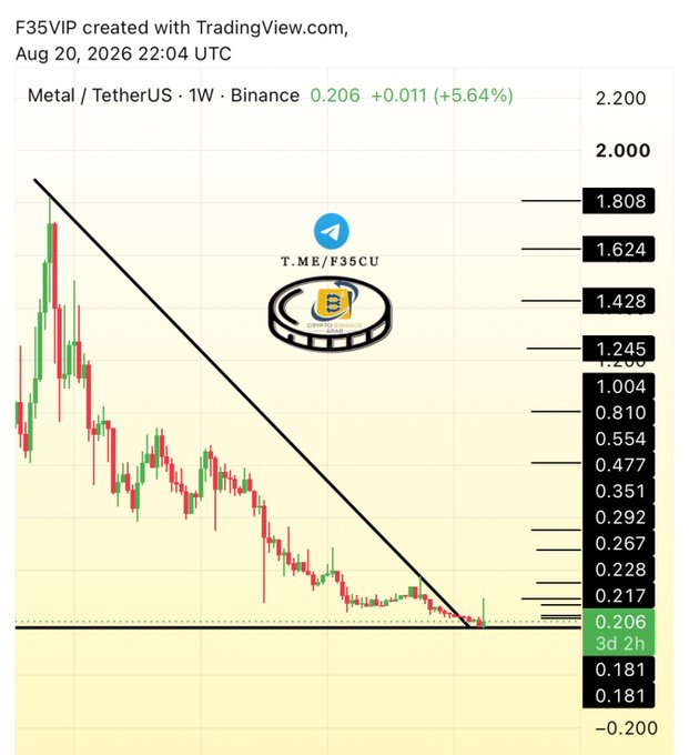 A TradingView weekly candlestick chart of Metal/TetherUS (MTL/USDT) on Binance shows the pair trading at 0.206 (+5.64%) as of Aug 20, 2026, breaking out of a long descending trendline with the next key Fibonacci resistance levels marked at 0.228, 0.267, and 0.351, aligning with the #MTL bullish breakout narrative.
