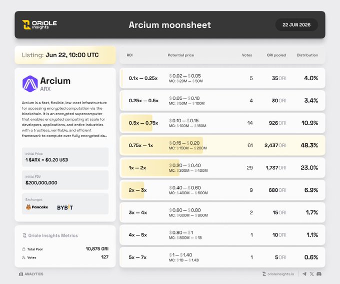 The image presents an overview of the Arcium listing from the Arcum platform. The information displayed on the website includes details about a cryptocurrency called Arcium and its market data, as well as features like Arcium trading on Arx and airdrop for users who have successfully completed the initial Coin Drop challenge. 

The post also mentions that Arcium is listed at 0.41% today. The website offers different options for listing, including listing an ARX token on their platform or listing it through another exchange, like Binance Alpha. A description of the list's content is provided and a chart is presented to showcase how much Arcium has cost over time in the cryptocurrency market.