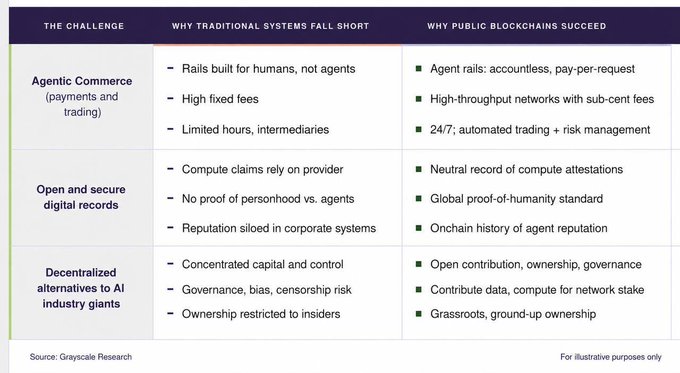 The image is a Grayscale Research comparison table contrasting traditional systems with public blockchains across three AI-related challenges: agentic commerce, open digital records, and decentralized AI alternatives. It highlights how public blockchains offer advantages like agent rails, global proof-of-humanity standards, and grassroots ownership compared to the limitations of legacy systems.