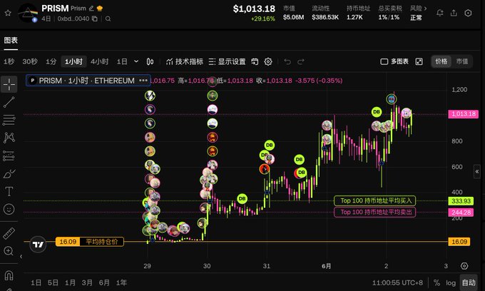 The image features a chart with a focus on Bitcoin, which appears to have peaked at around $PRISM price. The chart also contains symbols representing various cryptocurrency market indicators for comparison, as well as symbols that can be used to interact within the app or navigate through different sections of the site. It is important to note that this information comes from sources like the Ethereum Research Lab and Binance Research Labs' APIs, where data on cryptocurrency markets can be found.