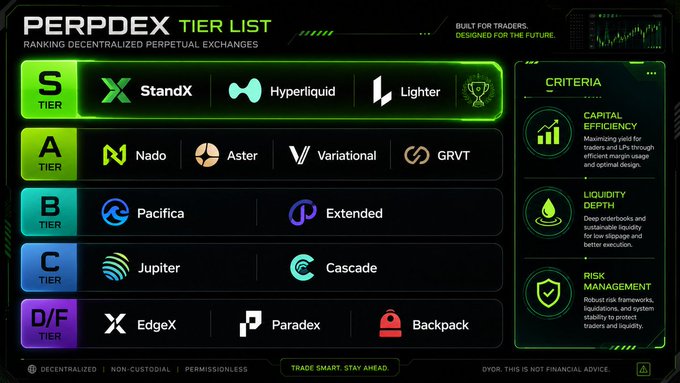 PERPDEX Tier List ranking decentralized perpetual exchanges including StandX, Hyperliquid, Lighter, Nado, Aster, GRVT, Pacifica, Jupiter, EdgeX, Paradex, and Backpack, with criteria for Capital Efficiency, Liquidity Depth, and Risk Management.