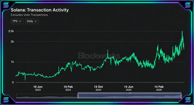 A Blockworks chart titled "Solana: Transaction Activity" (excluding Vote Transactions) displays Solana's daily TPS from June 2023 to mid-2026, showing a sharp upward spike to approximately 2,500 TPS, visually confirming the post's claim that Solana has hit a new all-time high of 2,500 daily TPS.