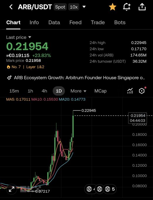 The image shows a cryptocurrency trading chart for ARB/USDT with a current price of $0.21954, marking a 23.83% increase, having bounced from a low of approximately $0.07217 to a high of $0.22945 in 24 hours. This aligns with the post's message, confirming that those who sold ARB at $0.08 missed a significant rebound, as the technical analysis warning of a bottom being a "trap" proved accurate.