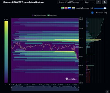 A dark-themed cryptocurrency dashboard titled 'Binance BTCUSDT Liquidation Heatmap' from CoinGlass, displaying a colorful heatmap visualization with price levels around 64,000-66,000 and a liquidation leverage slider set to 2.50.
