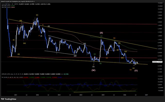 The image shows a TradingView weekly chart of CRV/USD (Curve DAO Token) from TradingView.com, displaying Elliott Wave count labels (a, b, c, w, x, y) with the price consolidating near $0.43 after a major decline from highs above $6, supporting the post's claim that $CRV is at a strong buying opportunity following its prolonged downtrend.