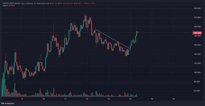 A candlestick chart from TradingView displays the Cboe Volatility Index (VIX) on a dark background, with a white trendline drawn across the recent price action near the 180,000M level.