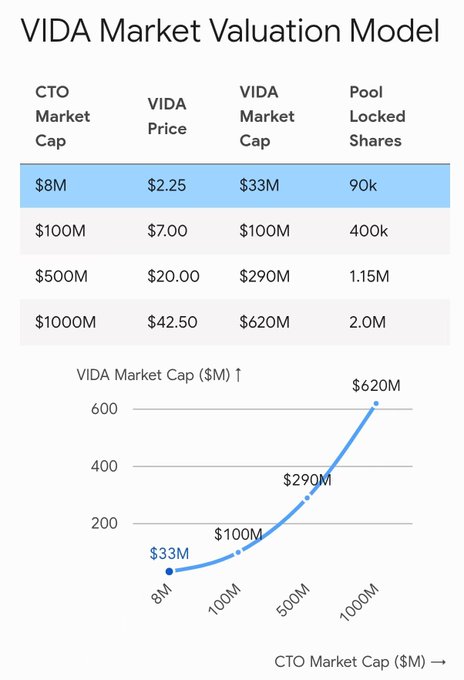 A chart titled 'VIDA Market Valuation Model' displays a table and line graph showing the relationship between CTO Market Cap, VIDA Price, VIDA Market Cap, and Pool Locked Shares, with the highlighted row showing a CTO Market Cap of $8M, VIDA Price of $2.25, and VIDA Market Cap of $33M.