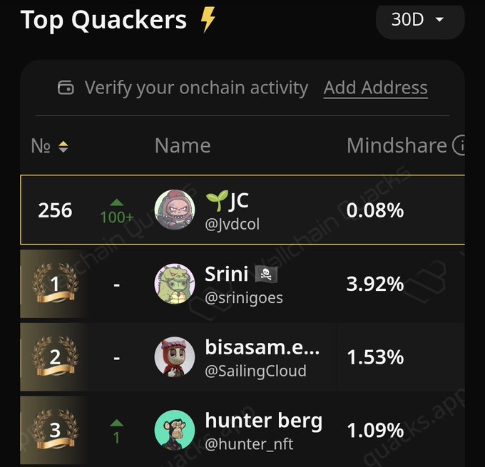 The image shows a list of people's names along with their social media handles or usernames. The main focus is on two individuals named @hunter berg and @bismasam e., who are listed as top quackers, indicating that they have made significant progress in the month of May. The post also mentions that there was a target set for the month of May but it didn't happen due to various factors.