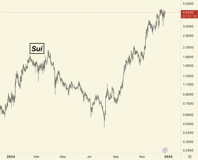A financial price chart labeled 'Sui' showing a steep upward trend from late 2024 into 2025, with the current price highlighted at 4.6200.