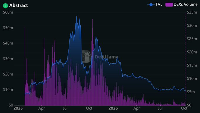 A DefiLlama chart displaying Abstract's TVL and DEXs Volume from 2025 to October 2026, showing a peak around July 2025.