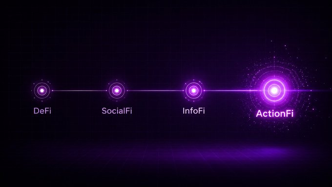 The image features a purple line with four circles at each end, representing the four eras of DeFi, SocialFi, InfoFi, and ActionFi. The first circle represents the era of DeFi, while the second circle symbolizes the beginning of the era of SocialFi. The third circle signifies the start of the InfoFi era, and the fourth circle marks the beginning of the ActionFi era. Each circle is connected to a different word: "DeFi", "SocialFi", "InfoFi", and "ActionFi". These words are related to the respective eras in terms of how they generate income or value for users. The image also includes a small purple light at the end, which could be interpreted as an action or event that occurs during the transition from one era to another.
