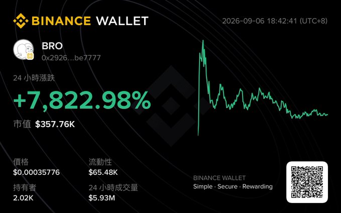 A Binance Wallet dashboard displays the meme coin $BRO with a 24-hour surge of +7,822.98%, a market cap of $357.76K, and a current price of $0.00035776, suggesting the BSC meme token battle highlighted in the post, where $富贵 has already doubled and new alpha opportunities are emerging.