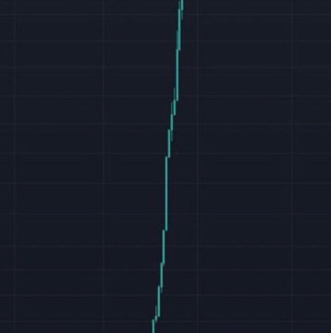 A dark chart shows a vertical, nearly straight upward candlestick line spiking sharply to a peak, with no visible text, numbers, or ticker symbols—visually representing the dramatic "100X" price explosion implied by the post's question about which ticker will skyrocket 100-fold.