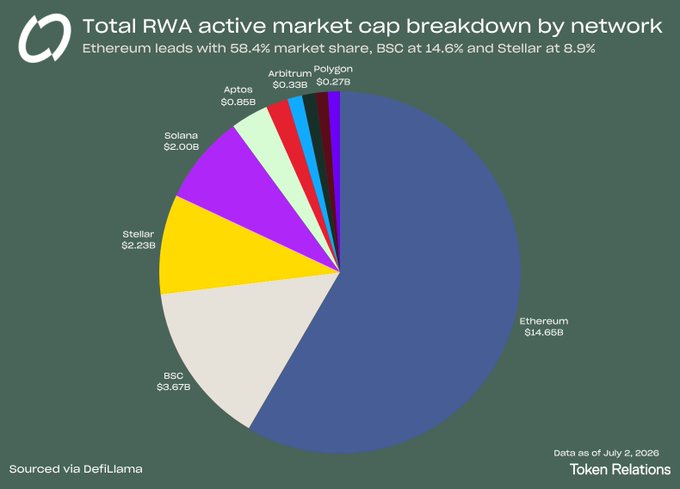 A pie chart titled "Total RWA active market cap breakdown by network" shows Ethereum dominating with $14.65B (58.4% market share), followed by BSC at $3.67B (14.6%) and Stellar at $2.23B (8.9%), with smaller shares held by Solana, Aptos, Avalanche (not labeled but implied), Arbitrum, and Polygon. The visualization, sourced via DefiLlama with data as of July 2, 2026, complements the accompanying post's ranking of the top 10 networks by RWA active market cap and market share.