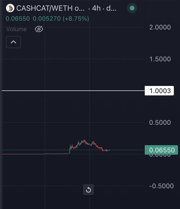 A CASHCAT/WETH trading chart on a 4h timeframe shows the price at 0.06550 WETH, up 8.75% (+0.005270), with volume spiking briefly before fading back near zero—visually reinforcing the post's jab that bullish chatter dried up as the token's market cap collapsed from 200M to 40M.