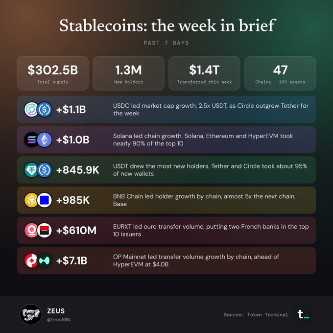 An infographic titled 'Stablecoins: the week in brief' displaying key metrics like $302.5B total supply, 1.3M new holders, $1.4T transferred this week, and 47 chains/193 assets, with various stablecoin performance details from sources Token Terminal and ZEUS.
