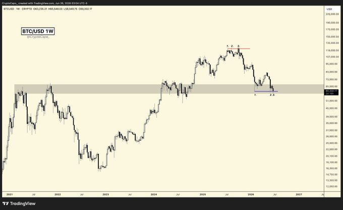 A weekly candlestick chart of BTC/USD on the TradingView platform shows Bitcoin's price action from 2021 through 2027, with a key horizontal resistance/support zone marked around the $65,000 level (current price ~$63,932) and labeled "1, 2, 3" indicating a potential triple-bottom pattern forming as BTC reclaims this area following a pullback from highs near $107,000, visually supporting the post's claim of bullish confirmation and strength in the crypto market.