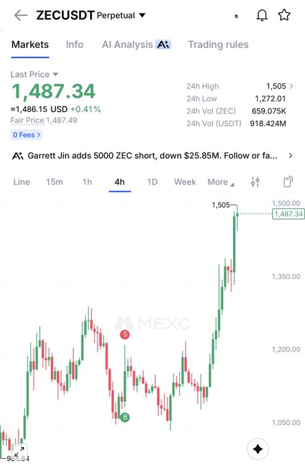 The image shows a MEXC trading chart for ZEC/USDT Perpetual at a last price of 1,487.34 USD (+0.41%), with a recent 24h high of 1,505. The 4h candlestick chart displays a strong upward trend reaching the predicted target, supporting the post's claim that ZEC's end-of-year price target played out exactly as anticipated.