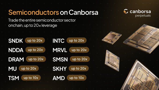 Advertisement for 'canborsa perpetuals' offering leveraged trading of semiconductor tickers including SNDK, NDDA, DRAM, MU, TSM, INTC, MRVL, SMSN, SKHY, and AMD, with leverage up to 20x or 10x.