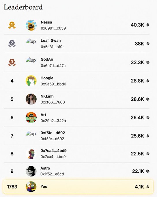 A Leaderboard screenshot showing ranked users with wallet addresses and scores, where the user 'You' is ranked 1783 with a score of 4.1K.