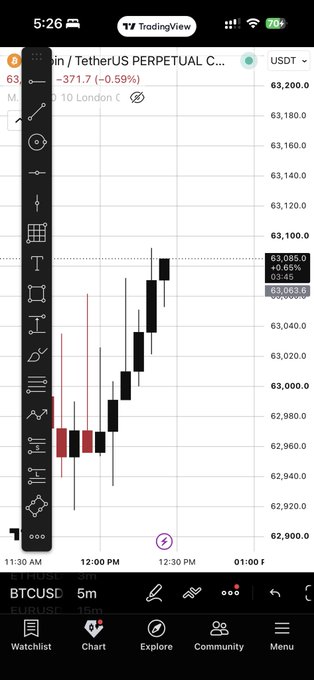 A TradingView mobile chart displaying the Bitcoin/TetherUS Perpetual Contract (BTCUSD) showing a recent price increase to 63,083.6 USDT around 12:30 PM.