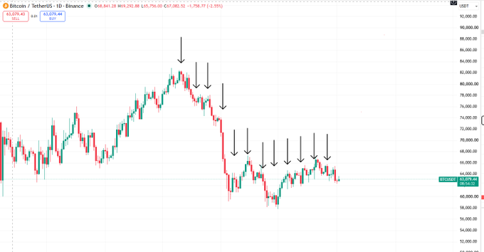 BTC/USDT daily candlestick chart on Binance showing Bitcoin price action with multiple downward arrows marking significant price drops and rejections.