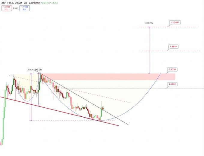 A cryptocurrency chart titled 'XRP / U.S. Dollar - 7D - Coinbase' showing price levels at 13.5587, 6.6979, 3.6330, and 2.4062 with a marked potential gain of 269.73%.